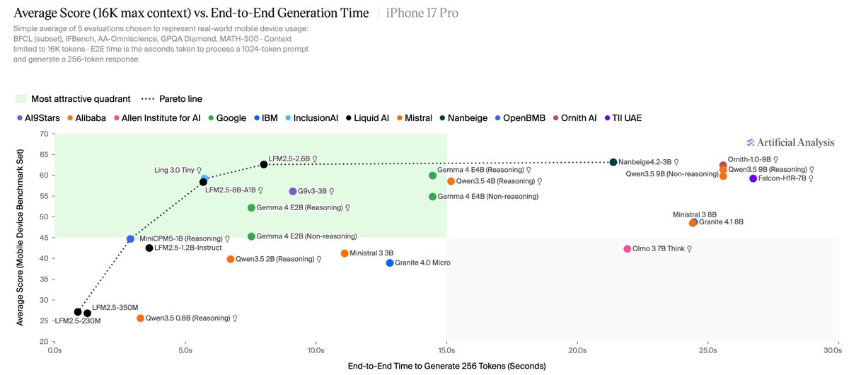 Average Score (16K max context) vs. End-to-End Generation Time | iPhone 17 Pro
Simple average of 5 evaluations chosen to represent real-world mobile device usage:
BFCL (subset), IFBench, AA-Omniscience, GPQA Diamond, MATH-500 · Context
limited to 16K tokens · E2E time is the seconds taken to process a 1024-token prompt
and generate a 256-token response