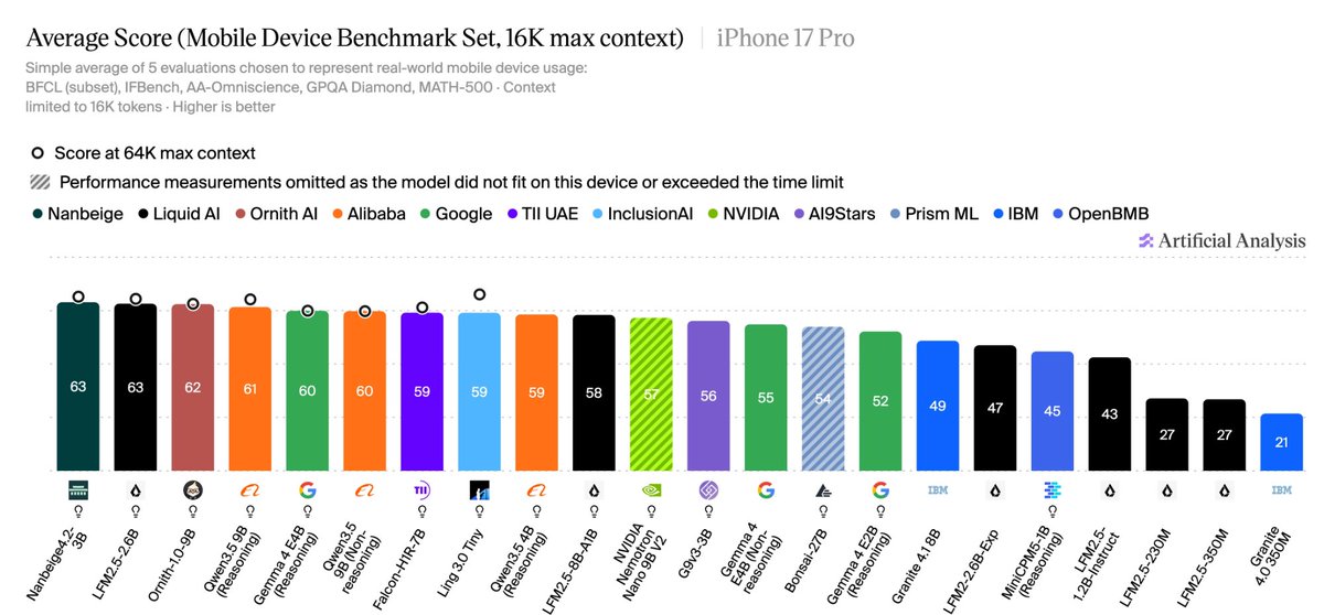 Average Score (Mobile Device Benchmark Set, 16K max context) | iPhone 17 Pro
Simple average of 5 evaluations chosen to represent real-world mobile device usage:
BFCL (subset), IFBench, AA-Omniscience, GPQA Diamond, MATH-500 · Context
limited to 16K tokens · Higher is better
O Score at 64K max context
Performance measurements omitted as the model did not fit on this device or exceeded the time limit
Nanbeige • Liquid AI • Ornith AI • Alibaba • Google • TII UAE • InclusionAI • NVIDIA • AI9Stars • Prism ML • IBM • OpenBMB
Artificial Analysis