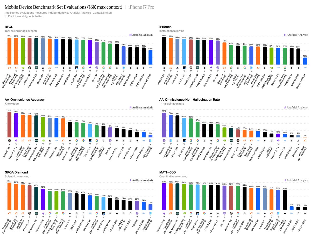 Mobile Device Benchmark Set Evaluations (16K max context) | iPhone 17 Pro; BFCL; IFBench; AA-Omniscience Accuracy; AA-Omniscience Non-Hallucination Rate; GPQA Diamond; MATH-500