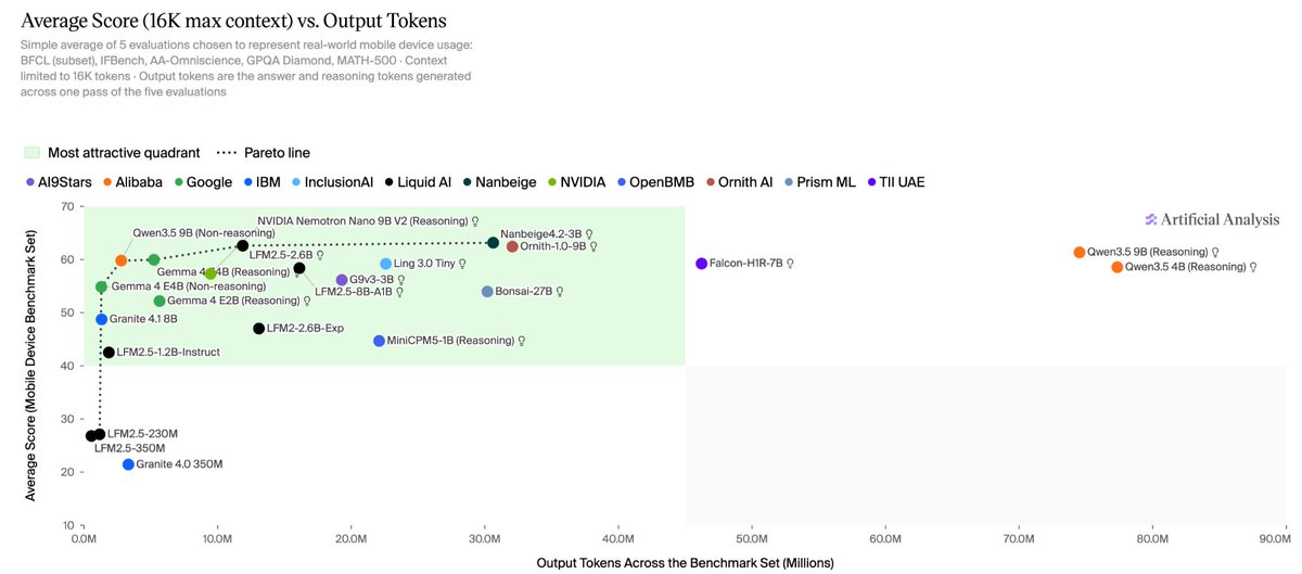Average Score (16K max context) vs. Output Tokens; Simple average of 5 evaluations chosen to represent real-world mobile device usage: BFCL (subset), IFBench, AA-Omniscience, GPQA Diamond, MATH-500 · Context limited to 16K tokens · Output tokens are the answer and reasoning tokens generated across one pass of the five evaluations; Most attractive quadrant; Pareto line; Artificial Analysis
