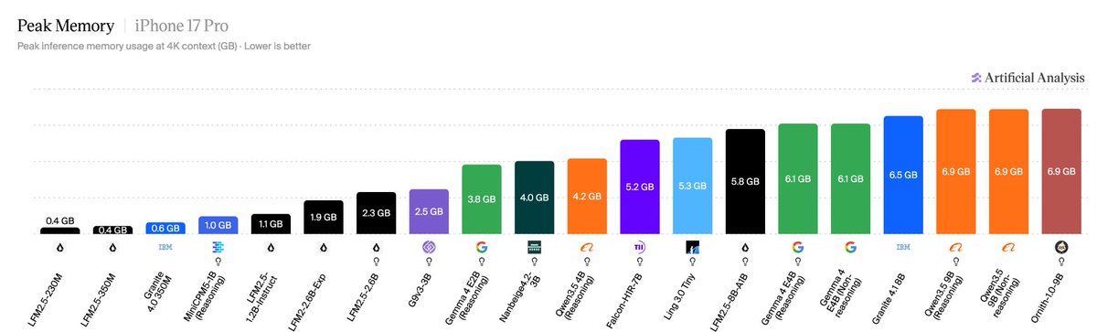 Peak Memory | iPhone 17 Pro
Peak inference memory usage at 4K context (GB) · Lower is better
Artificial Analysis
LFM2.5-230M 0.4 GB
LFM2.5-350M 0.4 GB
Granite 4.0 350M 0.6 GB
MiniCPM5-1B (Reasoning) 1.0 GB
LFM2.5-1.2B-Instruct 1.1 GB
LFM2-2.6B-Exp 1.9 GB
LFM2.5-2.6B 2.3 GB
G9v3-3B 2.5 GB
Gemma 4 E2B (Reasoning) 3.8 GB
Nanbeige4.2-3B 4.0 GB
Qwen3.5 4B (Reasoning) 4.2 GB
Falcon-H1R-7B 5.2 GB
Ling 3.0 Tiny 5.3 GB
LFM2.5-8B-A1B 5.8 GB
Gemma 4 E4B (Reasoning) 6.1 GB
Granite 4.1 8B 6.1 GB
Qwen3.5 9B (Reasoning) 6.5 GB
Qwen3.5 (Non-reasoning) 6.9 GB
Ornith-1.0-9B 6.9 GB