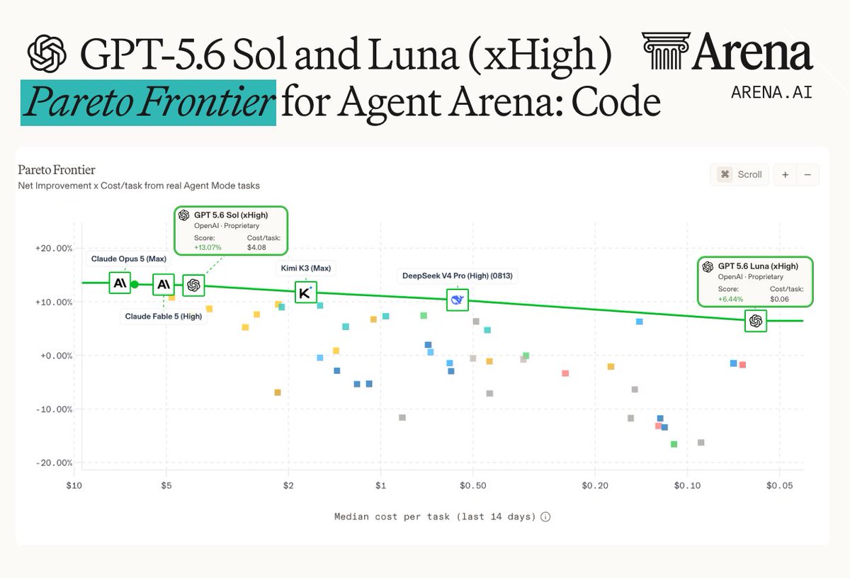 GPT-5.6 Sol and Luna (xHigh) ARENA.AI Pareto Frontier for Agent Arena: Code Pareto Frontier Net Improvement x Cost/task from real Agent Mode tasks +20.00% +10.00% +0.00% -10.00% -20.00% $10 $5 $2 $1 $0.50 $0.20 $0.10 $0.05 Median cost per task (last 14 days) Claude Opus 5 (Max) Claude Fable 5 (High) GPT 5.6 Sol (xHigh) OpenAI · Proprietary Score: +13.07% Cost/task: $4.08 Kimi K3 (Max) DeepSeek V4 Pro (High) (0813) GPT 5.6 Luna (xHigh) OpenAI · Proprietary Score: +6.44% Cost/task: $0.06