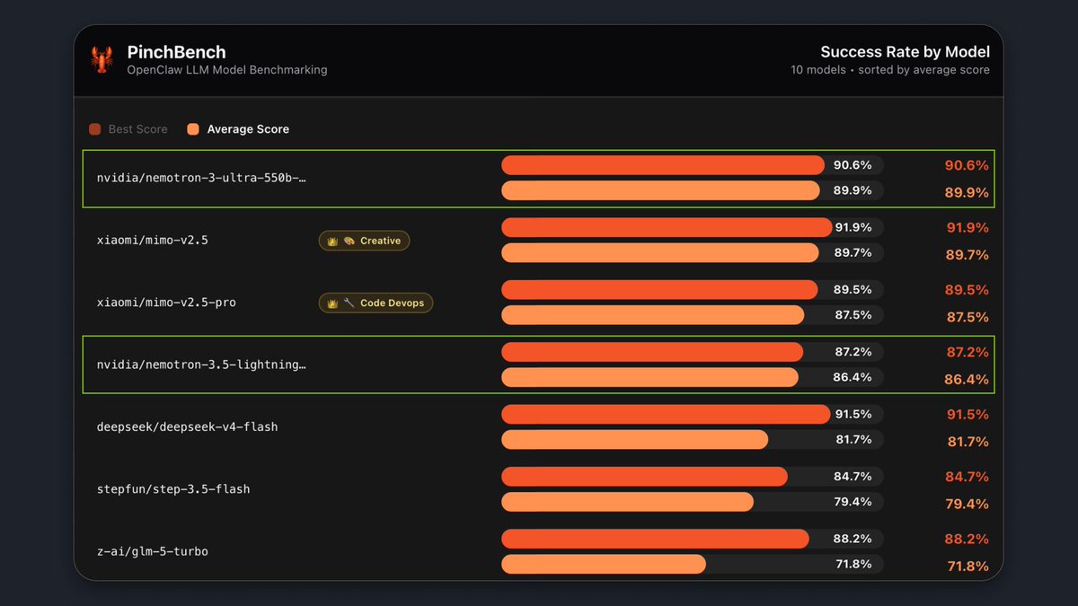 PinchBench OpenClaw LLM Model Benchmarking Success Rate by Model 10 models sorted by average score Best Score Average Score nvidia/nemotron-3-ultra-550b-... 90.6% 89.9% xiaomi/mimo-v2.5 91.9% 89.7% xiaomi/mimo-v2.5-pro 89.5% 87.5% nvidia/nemotron-3.5-lightning... 87.2% 86.4% deepseek/deepseek-v4-flash 91.5% 81.7% stepfun/step-3.5-flash 84.7% 79.4% z-ai/glm-5-turbo 88.2% 71.8%