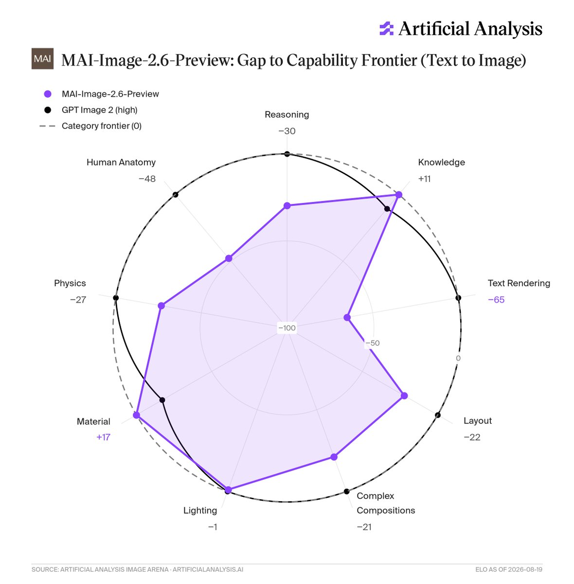 MAI-Image-2.6-Preview: Gap to Capability Frontier (Text to Image)
MAI-Image-2.6-Preview
GPT Image 2 (high)
Category frontier (0)
Reasoning -30
Knowledge +11
Text Rendering -65
Layout -22
Complex Compositions -21
Lighting -1
Material +17
Physics -27
Human Anatomy -48