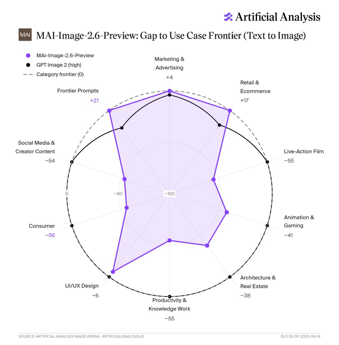 MAI-Image-2.6-Preview: Gap to Use Case Frontier (Text to Image)
MAI-Image-2.6-Preview
GPT Image 2 (high)
Category frontier (0)
Marketing & Advertising +4
Retail & Ecommerce +17
Live-Action Film -55
Animation & Gaming -41
Architecture & Real Estate -38
Productivity & Knowledge Work -55
UI/UX Design -6
Consumer -56
Social Media & Creator Content -54
Frontier Prompts +21
SOURCE: ARTIFICIAL ANALYSIS IMAGE ARENA · ARTIFICIALANALYSIS.AI
ELO AS OF 2026-08-19