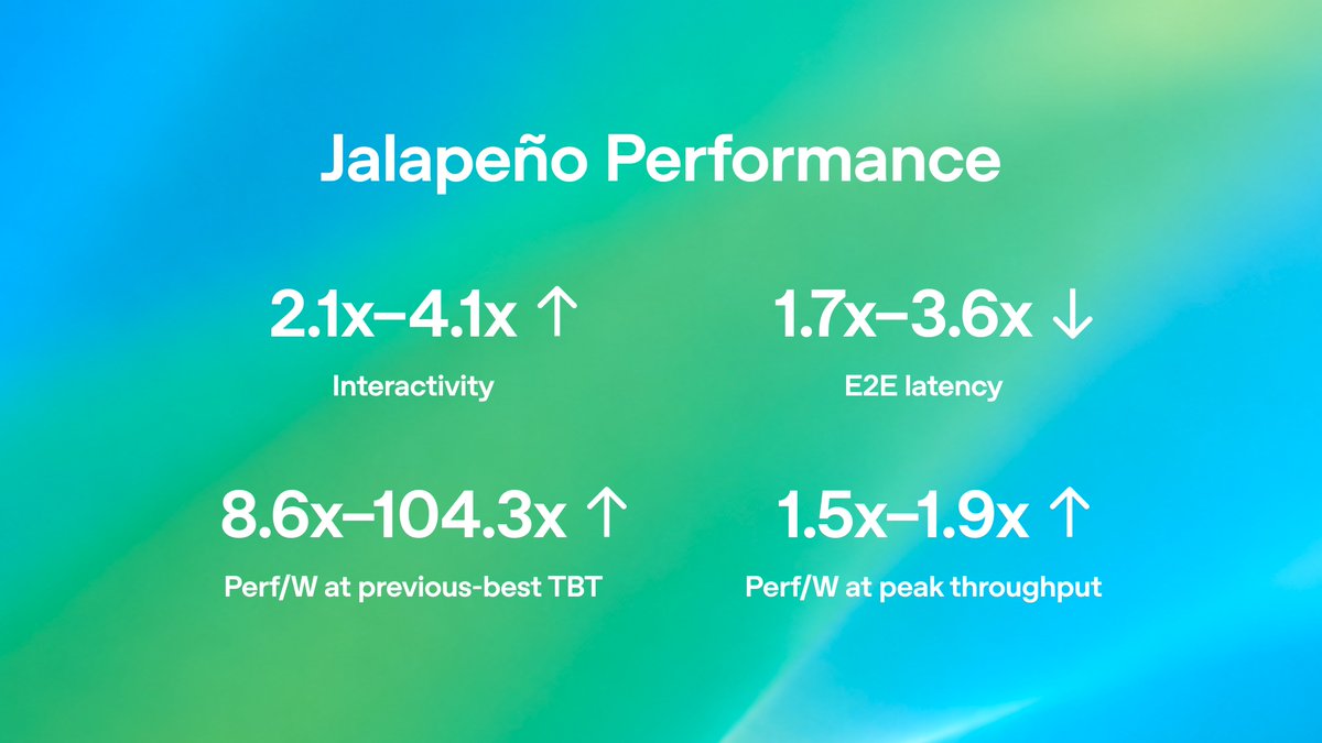 Jalapeño Performance
2.1x–4.1x ↑ Interactivity
1.7x–3.6x ↓ E2E latency
8.6x–104.3x ↑ Perf/W at previous-best TBT
1.5x–1.9x ↑ Perf/W at peak throughput