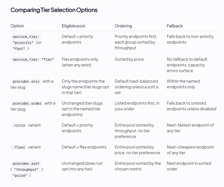 Comparing Tier Selection Options