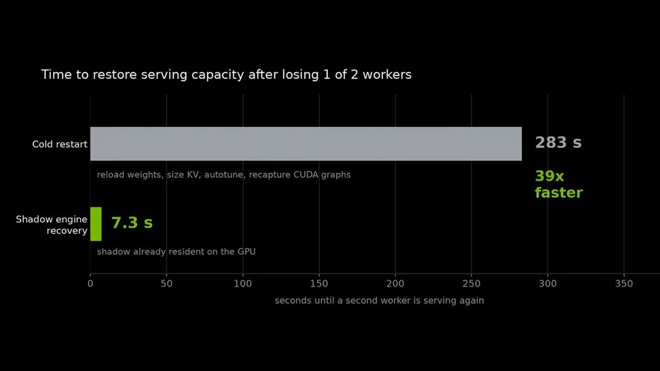 Time to restore serving capacity after losing 1 of 2 workers
Cold restart 283 s
reload weights, size KV, autotune, recapture CUDA graphs
39x faster
Shadow engine recovery 7.3 s
shadow already resident on the GPU
seconds until a second worker is serving again