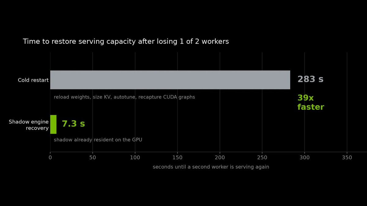 Time to restore serving capacity after losing 1 of 2 workers
Cold restart 283 s
reload weights, size KV, autotune, recapture CUDA graphs
39x faster
Shadow engine recovery 7.3 s
shadow already resident on the GPU
seconds until a second worker is serving again