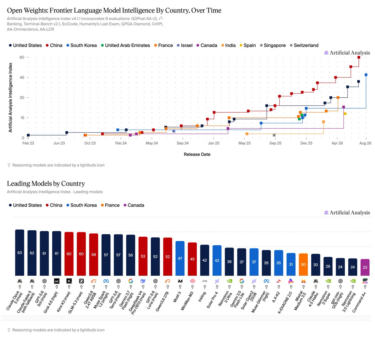 Open Weights: Frontier Language Model Intelligence By Country, Over Time; Artificial Analysis Intelligence Index v4.1.1 incorporates 9 evaluations: GDPval-AA v2, τ³-Banking, Terminal-Bench v2.1, SciCode, Humanity's Last Exam, GPQA Diamond, CritPt, AA-Omniscience, AA-LCR; Leading Models by Country; Artificial Analysis Intelligence Index · Leading models
