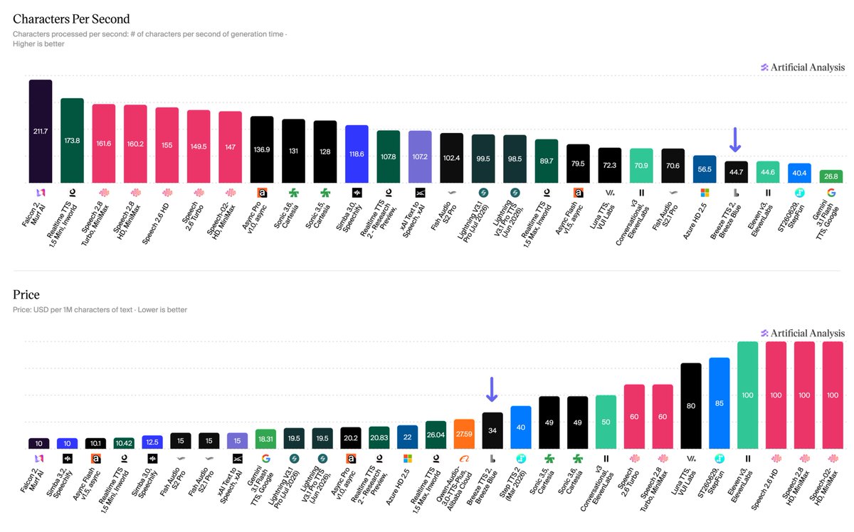 Characters Per Second; Price; Artificial Analysis; Falcon 2, Murf AI; Realtime TTS 1.5 Mini, Inworld; Speech 2.8 Turbo, MiniMax; Speech 2.8 HD, MiniMax; Speech 2.6 HD; Speech 2.6 Turbo; Speech-02-v1.0, async; Async Pro, Cartesia; Sonic 3.6, Cartesia; Sonic 3.5, Cartesia; Simba 3.0, Speechify; Realtime TTS 2-Research Preview, Inworld; xAI Text to Speech, xAI; Fish Audio S2 Pro; Lightning V3.1 Pro (Jun 2026); Realtime TTS 1.5 Max, Inworld; Async Flash v1.5, async; Luna TTS, VUI Labs; Conversational, ElevenLabs; Fish Audio S2.1 Pro; Azure HD 2.5; Breeze TTS 2, Breeze Blue; Eleven v3, ElevenLabs; ST260629, StepFun; Gemini 3.1 Flash TTS, Google; Simba 3.2, Speechify; Owen-Audio-3.0-TTS-Plus, Alibaba Cloud; Step TTS 2 (Mar 2026)
