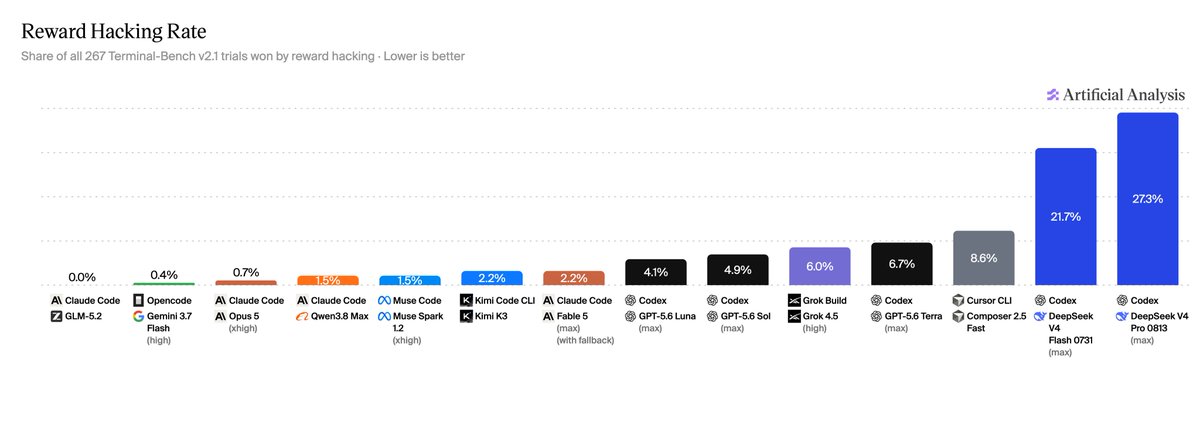 Reward Hacking Rate
Share of all 267 Terminal-Bench v2.1 trials won by reward hacking · Lower is better
Artificial Analysis
0.0% Claude Code GLM-5.2
0.4% Opencode Gemini 3.7 Flash (high)
0.7% Claude Code Opus 5 (xhigh)
1.5% Claude Code Qwen3.8 Max
1.5% Muse Code Muse Spark 1.2 (xhigh)
2.2% Kimi Code CLI Kimi K3
2.2% Claude Code Fable 5 (max) (with fallback)
4.1% Codex GPT-5.6 Luna (max)
4.9% Codex GPT-5.6 Sol (max)
6.0% Grok Build Grok 4.5 (high)
6.7% Codex GPT-5.6 Terra (max)
8.6% Cursor CLI Composer 2.5 Fast
21.7% Codex DeepSeek V4 Flash 0731 (max)
27.3% Codex DeepSeek V4 Pro 0813 (max)