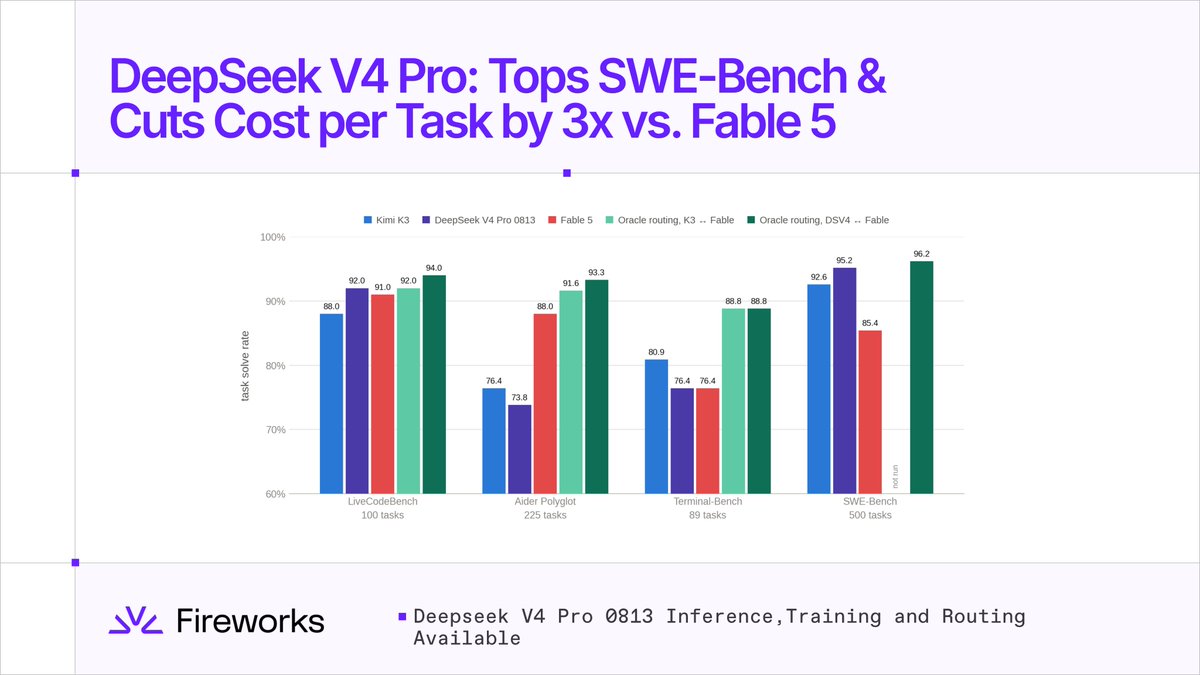 DeepSeek V4 Pro: Tops SWE-Bench & Cuts Cost per Task by 3x vs. Fable 5; Kimi K3; DeepSeek V4 Pro 0813; Fable 5; Oracle routing, K3 .. Fable; Oracle routing, DSV4 .. Fable; 100% 90% 80% 70% 60%; task solve rate; LiveCodeBench 100 tasks; Aider Polyglot 225 tasks; Terminal-Bench 89 tasks; SWE-Bench 500 tasks; 88.0 92.0 91.0 92.0 94.0; 76.4 73.8 88.0 91.6 93.3; 80.9 76.4 76.4 88.8 88.8; 92.6 95.2 85.4 96.2; not run; Fireworks; Deepseek V4 Pro 0813 Inference, Training and Routing Available