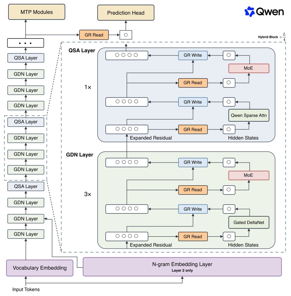 MTP Modules, Prediction Head, Qwen, Hybrid Block L/4, QSA Layer, GDN Layer, GR Read, GR Write, MoE, Qwen Sparse Attn, Hidden States, Expanded Residual, Gated DeltaNet, Vocabulary Embedding, N-gram Embedding Layer, Layer 2 only, Input Tokens