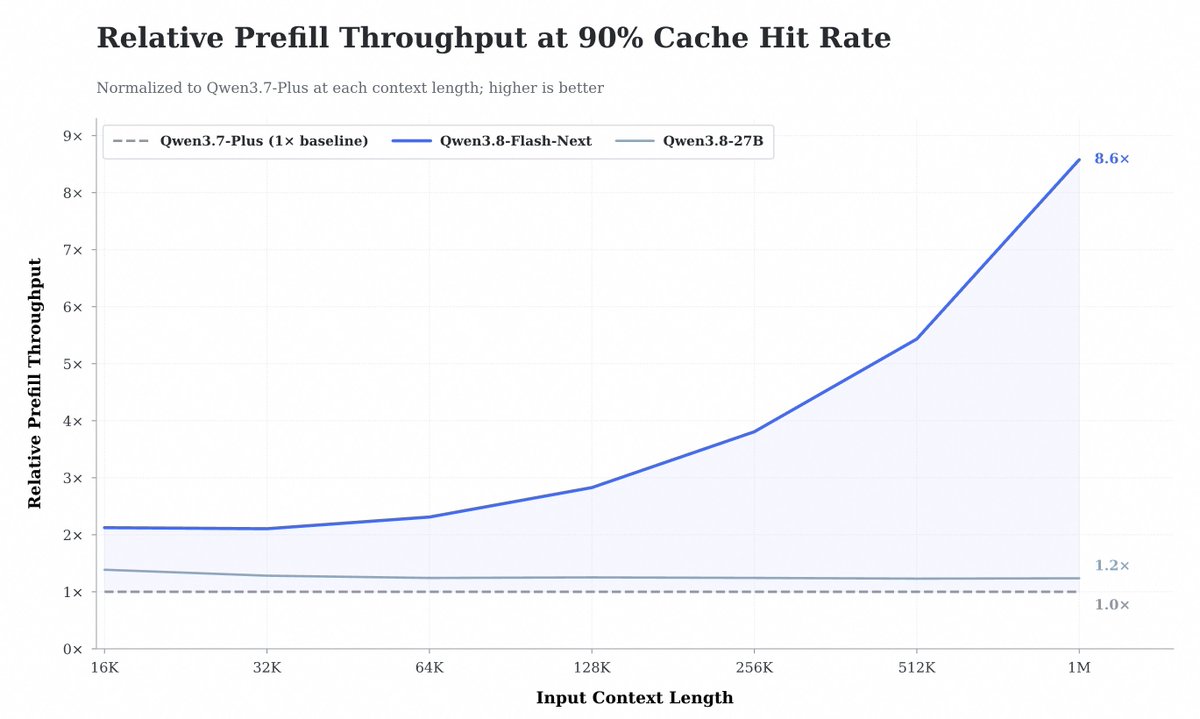 Relative Prefill Throughput at 90% Cache Hit Rate
Normalized to Qwen3.7-Plus at each context length; higher is better
Qwen3.7-Plus (1x baseline)
Qwen3.8-Flash-Next
Qwen3.8-27B
8.6x
1.2x
1.0x