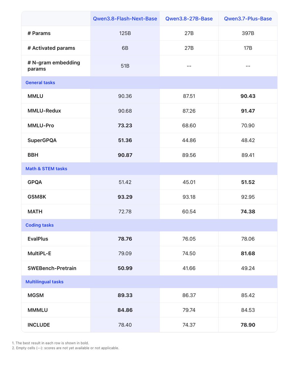 Qwen3.8-Flash-Next-Base | Qwen3.8-27B-Base | Qwen3.7-Plus-Base
# Params | 125B | 27B | 397B
# Activated params | 6B | 27B | 17B
# N-gram embedding params | 51B | -- | --
General tasks
MMLU | 90.36 | 87.51 | 90.43
MMLU-Redux | 90.68 | 87.26 | 91.47
MMLU-Pro | 73.23 | 68.60 | 70.90
SuperGPQA | 51.36 | 44.86 | 48.42
BBH | 90.87 | 89.56 | 89.41
Math & STEM tasks
GPQA | 51.42 | 45.01 | 51.52
GSM8K | 93.29 | 93.18 | 92.95
MATH | 72.78 | 60.54 | 74.38
Coding tasks
EvalPlus | 78.76 | 76.05 | 78.06
MultiPL-E | 79.09 | 74.50 | 81.68
SWEbench-Pretrain | 50.99 | 41.66 | 49.24
Multilingual tasks
MGSM | 89.33 | 86.37 | 85.42
MMMLU | 84.86 | 79.74 | 84.53
INCLUDE | 78.40 | 74.37 | 78.90