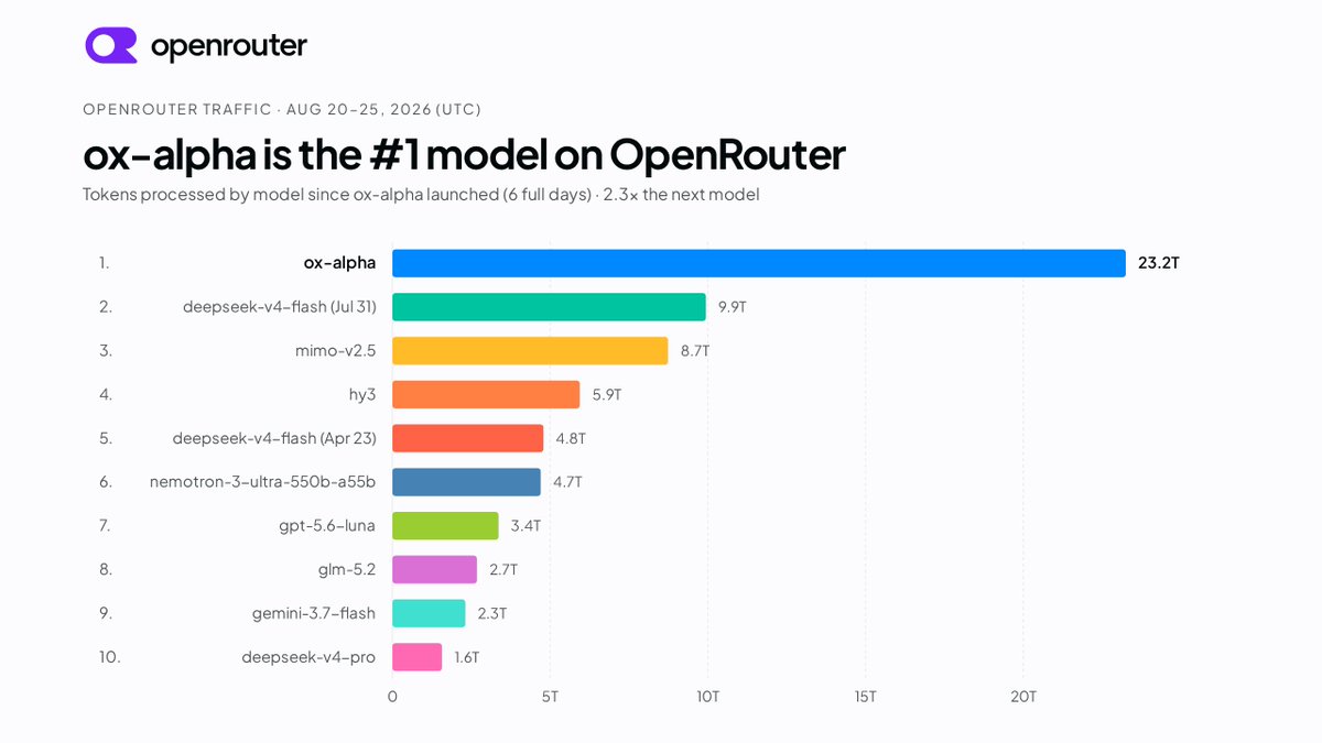 1. ox-alpha 23.2T 2. deepseek-v4-flash (Jul 31) 9.9T 3. mimo-v2.5 8.7T 4. hy3 5.9T 5. deepseek-v4-flash (Apr 23) 4.8T 6. nemotron-3-ultra-550b-a55b 4.7T 7. gpt-5.6-luna 3.4T 8. glm-5.2 2.7T 9. gemini-3.7-flash 2.3T 10. deepseek-v4-pro 1.6T