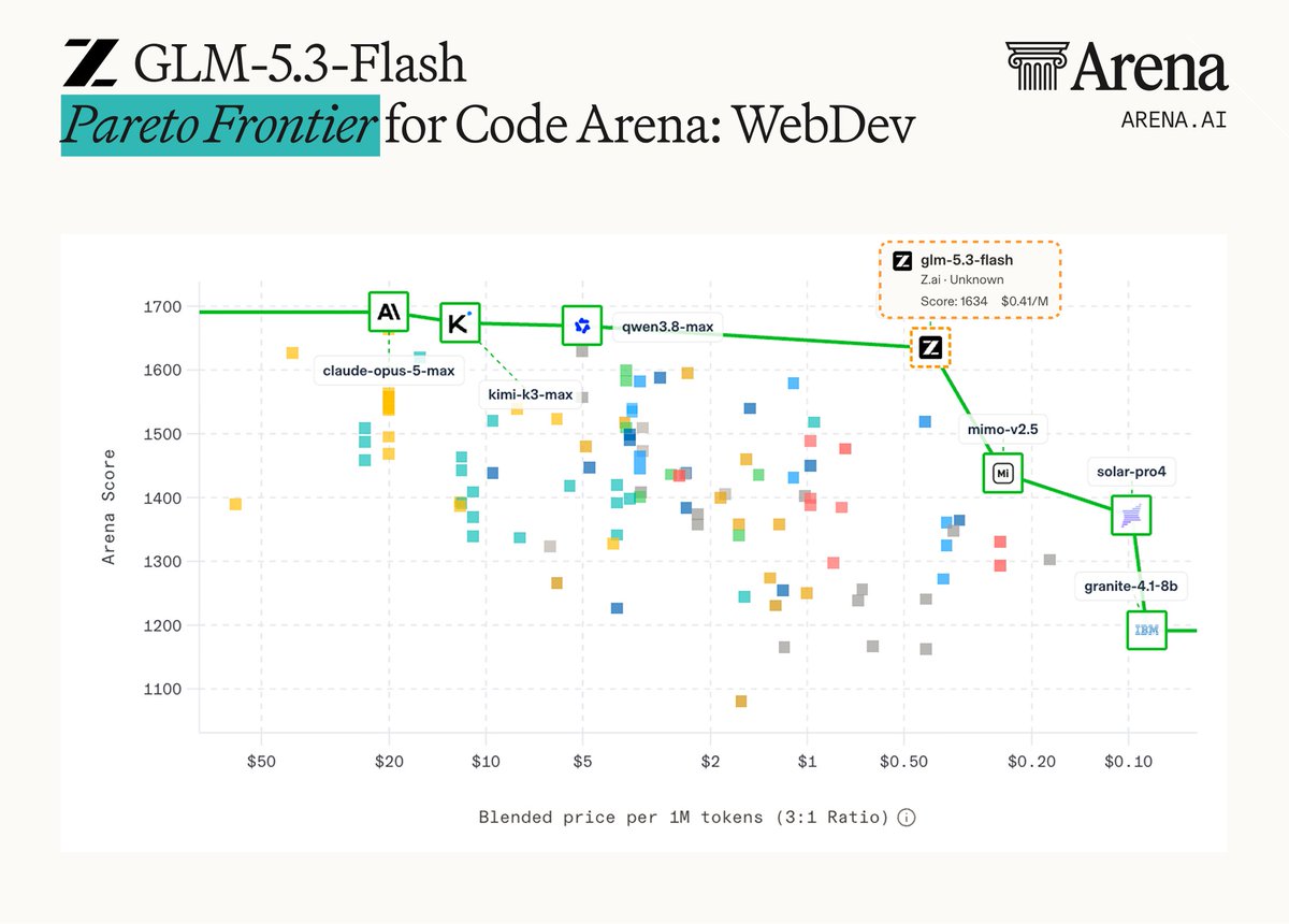 GLM-5.3-Flash Pareto Frontier for Code Arena: WebDev; glm-5.3-flash Z.ai · Unknown Score: 1634 $0.41/M; claude-opus-5-max; kimi-k3-max; qwen3.8-max; mimo-v2.5; solar-pro4; granite-4.1-8b; IBM