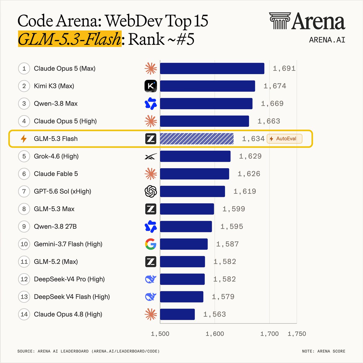 Code Arena: WebDev Top 15
GLM-5.3-Flash: Rank ~#5
1 Claude Opus 5 (Max) 1,691
2 Kimi K3 (Max) 1,674
3 Qwen-3.8 Max 1,669
4 Claude Opus 5 (High) 1,663
4 GLM-5.3 Flash 1,634 AutoEval
5 Grok-4.6 (High) 1,629
6 Claude Fable 5 1,626
7 GPT-5.6 Sol (xHigh) 1,619
8 GLM-5.3 Max 1,599
9 Qwen-3.8 27B 1,595
10 Gemini-3.7 Flash (High) 1,587
11 GLM-5.2 (Max) 1,582
12 DeepSeek-V4 Pro (High) 1,582
13 DeepSeek V4 Flash (High) 1,579
14 Claude Opus 4.8 (High) 1,563