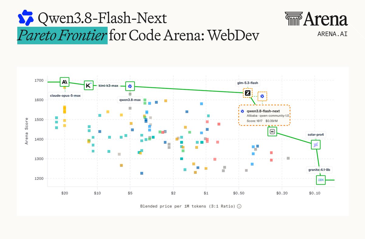 Qwen3.8-Flash-Next Pareto Frontier for Code Arena: WebDev; qwen3.8-flash-next; Alibaba · qwen-community-1.0; Score: 1617 $0.39/M