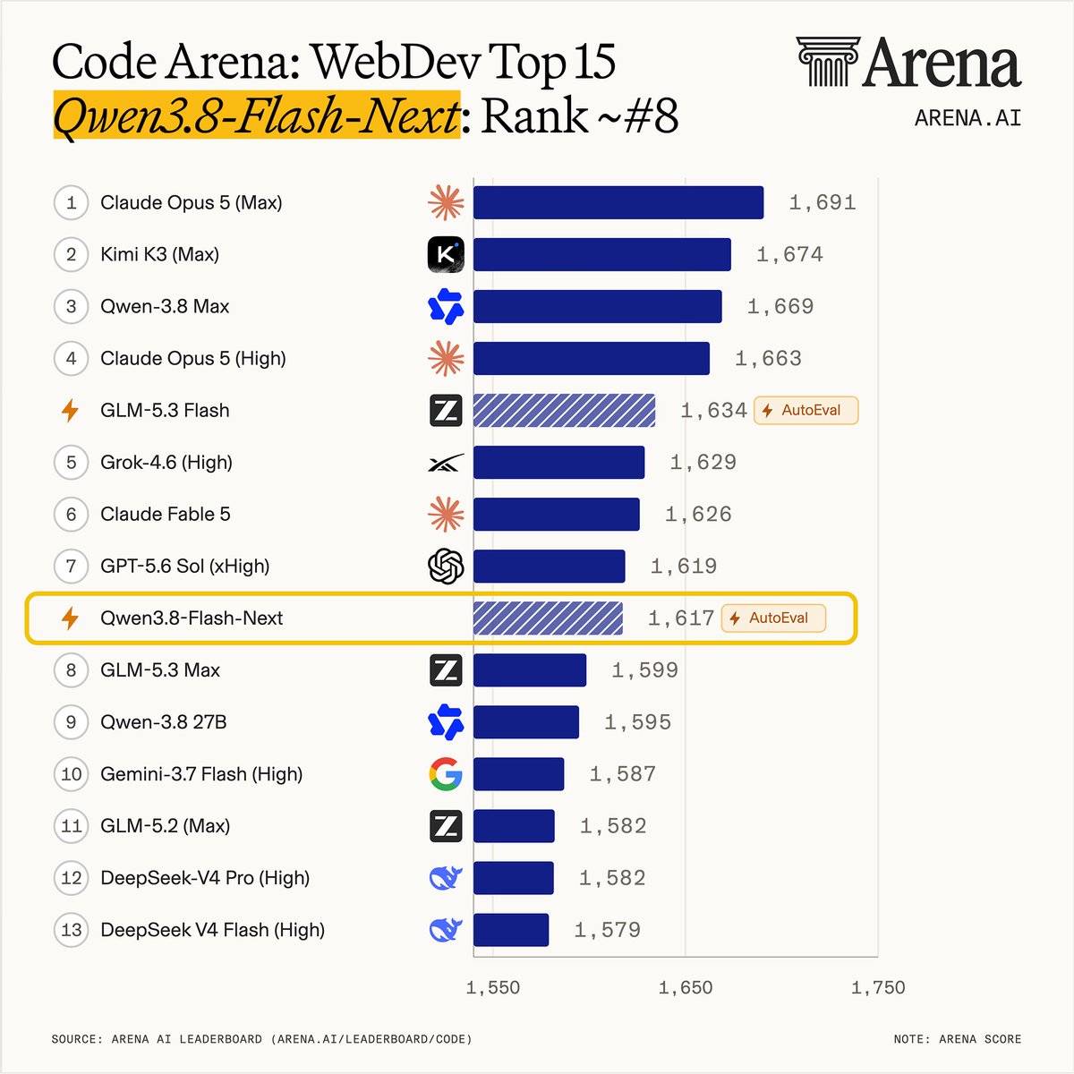 Code Arena: WebDev Top 15
Qwen3.8-Flash-Next: Rank ~#8
1 Claude Opus 5 (Max) 1,691
2 Kimi K3 (Max) 1,674
3 Qwen-3.8 Max 1,669
4 Claude Opus 5 (High) 1,663
5 GLM-5.3 Flash 1,634 AutoEval
6 Grok-4.6 (High) 1,629
7 Claude Fable 5 1,626
7 GPT-5.6 Sol (xHigh) 1,619
Qwen3.8-Flash-Next 1,617 AutoEval
8 GLM-5.3 Max 1,599
9 Qwen-3.8 27B 1,595
10 Gemini-3.7 Flash (High) 1,587
11 GLM-5.2 (Max) 1,582
12 DeepSeek-V4 Pro (High) 1,582
13 DeepSeek V4 Flash (High) 1,579