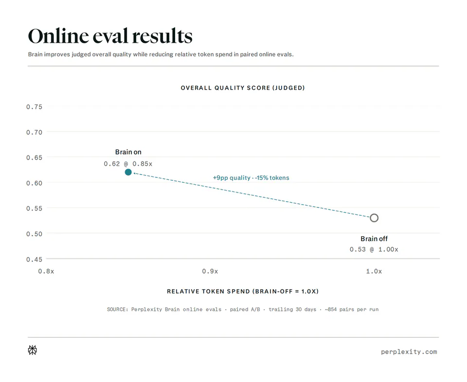 Online eval results
Brain improves judged overall quality while reducing relative token spend in paired online evals.
OVERALL QUALITY SCORE (JUDGED)
Brain on
0.62 @ 0.85x
+9pp quality · -15% tokens
Brain off
0.53 @ 1.00x
RELATIVE TOKEN SPEND (BRAIN-OFF = 1.0X)
SOURCE: Perplexity Brain online evals · paired A/B · trailing 30 days · ~854 pairs per run