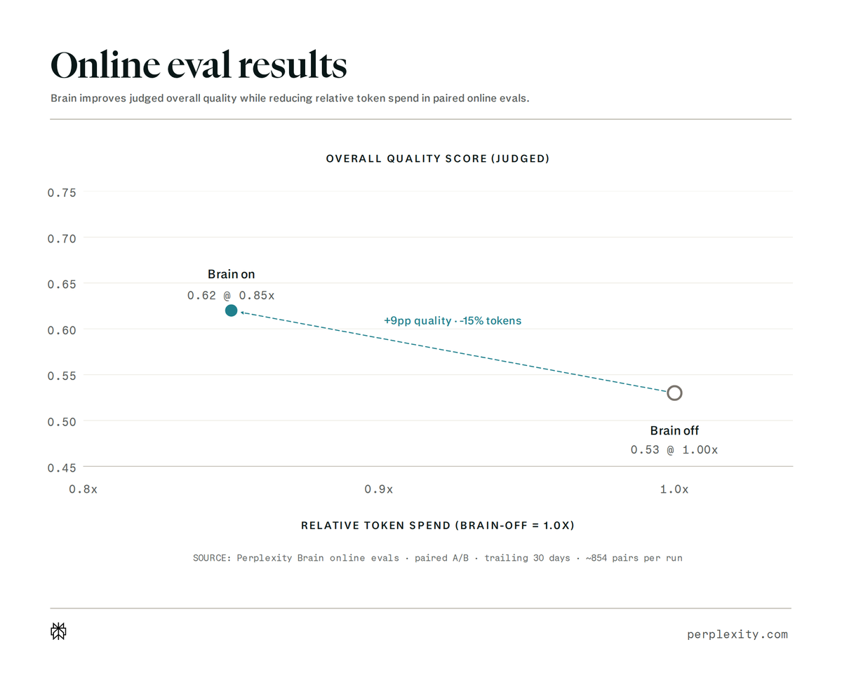 Online eval results
Brain improves judged overall quality while reducing relative token spend in paired online evals.
OVERALL QUALITY SCORE (JUDGED)
Brain on
0.62 @ 0.85x
+9pp quality · -15% tokens
Brain off
0.53 @ 1.00x
RELATIVE TOKEN SPEND (BRAIN-OFF = 1.0X)
SOURCE: Perplexity Brain online evals · paired A/B · trailing 30 days · ~854 pairs per run