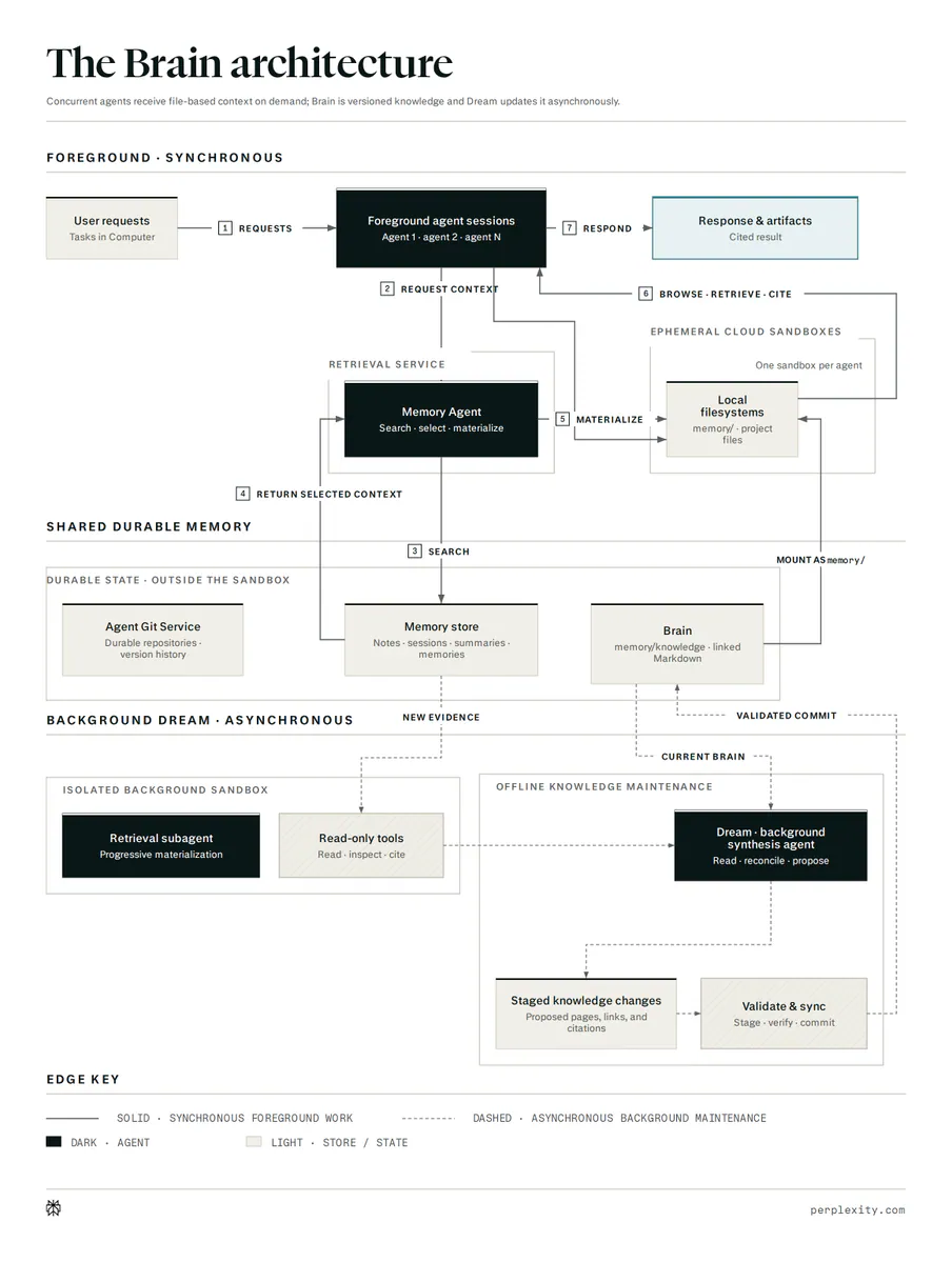 The Brain architecture
Concurrent agents receive file-based context on demand; Brain is versioned knowledge and Dream updates it asynchronously.
FOREGROUND · SYNCHRONOUS
User requests
Tasks in Computer
1 REQUESTS
Foreground agent sessions
Agent 1 · agent 2 · agent N
7 RESPOND
Response & artifacts
Cited result
2 REQUEST CONTEXT
6 BROWSE · RETRIEVE · CITE
RETRIEVAL SERVICE
Memory Agent
Search · select · materialize
5 MATERIALIZE
EPHEMERAL CLOUD SANDBOXES
One sandbox per agent
Local
filesystems
memory/ · project
files
4 RETURN SELECTED CONTEXT
SHARED DURABLE MEMORY
3 SEARCH
MOUNT AS memory/
DURABLE STATE · OUTSIDE THE SANDBOX
Agent Git Service
Durable repositories ·
version history
Memory store
Notes · sessions · summaries ·
memories
Brain
memory/knowledge · linked
Markdown
BACKGROUND DREAM · ASYNCHRONOUS
NEW EVIDENCE
VALIDATED COMMIT
CURRENT BRAIN
ISOLATED BACKGROUND SANDBOX
Retrieval subagent
Progressive materialization
Read-only tools
Read · inspect · cite
OFFLINE KNOWLEDGE MAINTENANCE
Dream · background
synthesis agent
Read · reconcile · propose
Staged knowledge changes
Proposed pages, links, and
citations
Validate & sync
Stage · verify · commit
EDGE KEY
SOLID · SYNCHRONOUS FOREGROUND WORK
DASHED · ASYNCHRONOUS BACKGROUND MAINTENANCE
DARK · AGENT
LIGHT · STORE / STATE