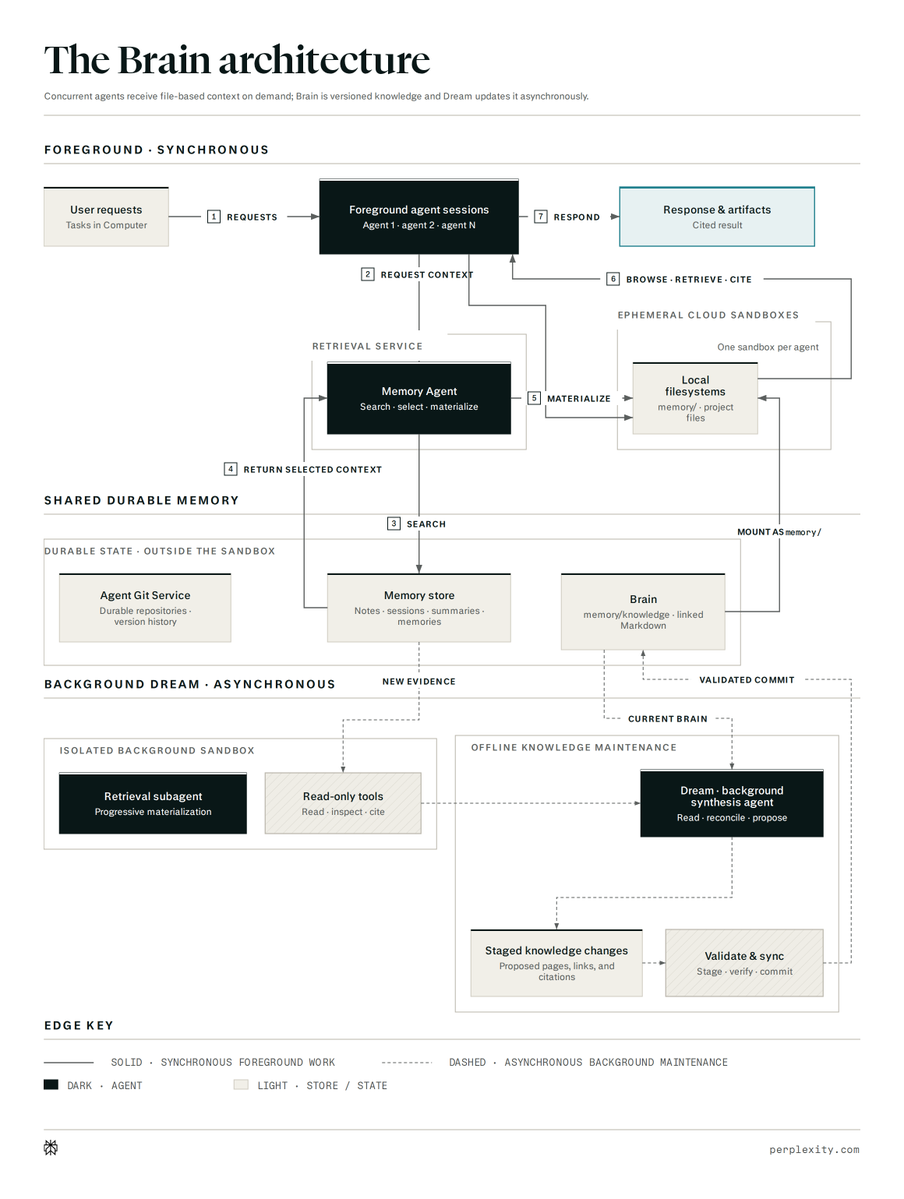 The Brain architecture
Concurrent agents receive file-based context on demand; Brain is versioned knowledge and Dream updates it asynchronously.
FOREGROUND · SYNCHRONOUS
User requests
Tasks in Computer
1 REQUESTS
Foreground agent sessions
Agent 1 · agent 2 · agent N
7 RESPOND
Response & artifacts
Cited result
2 REQUEST CONTEXT
6 BROWSE · RETRIEVE · CITE
RETRIEVAL SERVICE
Memory Agent
Search · select · materialize
5 MATERIALIZE
EPHEMERAL CLOUD SANDBOXES
One sandbox per agent
Local
filesystems
memory/ · project
files
4 RETURN SELECTED CONTEXT
SHARED DURABLE MEMORY
3 SEARCH
MOUNT AS memory/
DURABLE STATE · OUTSIDE THE SANDBOX
Agent Git Service
Durable repositories ·
version history
Memory store
Notes · sessions · summaries ·
memories
Brain
memory/knowledge · linked
Markdown
BACKGROUND DREAM · ASYNCHRONOUS
NEW EVIDENCE
VALIDATED COMMIT
CURRENT BRAIN
ISOLATED BACKGROUND SANDBOX
Retrieval subagent
Progressive materialization
Read-only tools
Read · inspect · cite
OFFLINE KNOWLEDGE MAINTENANCE
Dream · background
synthesis agent
Read · reconcile · propose
Staged knowledge changes
Proposed pages, links, and
citations
Validate & sync
Stage · verify · commit
EDGE KEY
SOLID · SYNCHRONOUS FOREGROUND WORK
DASHED · ASYNCHRONOUS BACKGROUND MAINTENANCE
DARK · AGENT
LIGHT · STORE / STATE