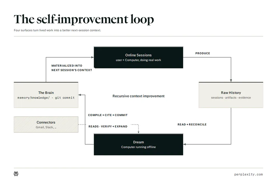 The self-improvement loop
Four surfaces turn lived work into a better next-session context.
Online Sessions
user + Computer, doing real work
MATERIALIZED INTO
NEXT SESSION'S CONTEXT
PRODUCE
Raw History
sessions · artifacts · evidence
READ + RECONCILE
Dream
Computer running offline
READS · VERIFY + EXPAND
COMPILE + CITE + COMMIT
Connectors
Gmail, Slack, ...
The Brain
memory/knowledge/ · git commit
Recursive context improvement