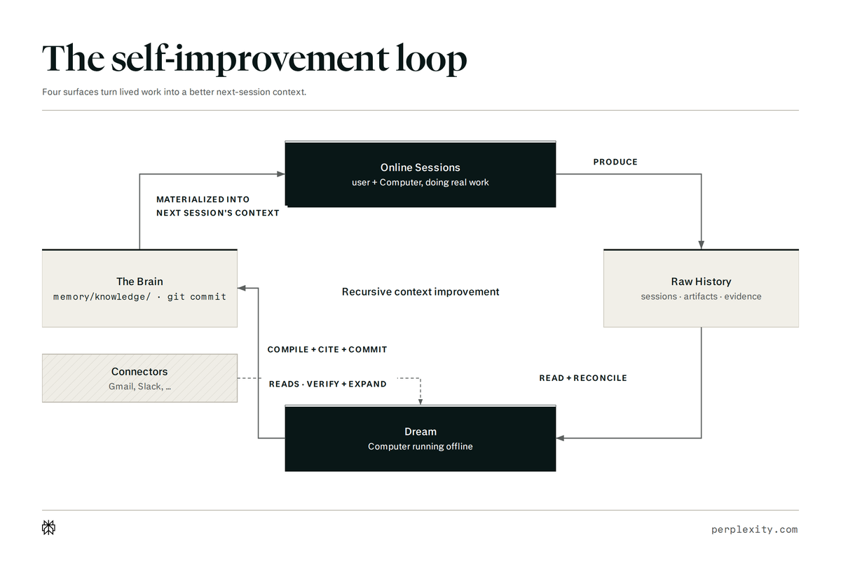 The self-improvement loop
Four surfaces turn lived work into a better next-session context.
Online Sessions
user + Computer, doing real work
MATERIALIZED INTO
NEXT SESSION'S CONTEXT
PRODUCE
Raw History
sessions · artifacts · evidence
READ + RECONCILE
Dream
Computer running offline
READS · VERIFY + EXPAND
COMPILE + CITE + COMMIT
Connectors
Gmail, Slack, ...
The Brain
memory/knowledge/ · git commit
Recursive context improvement