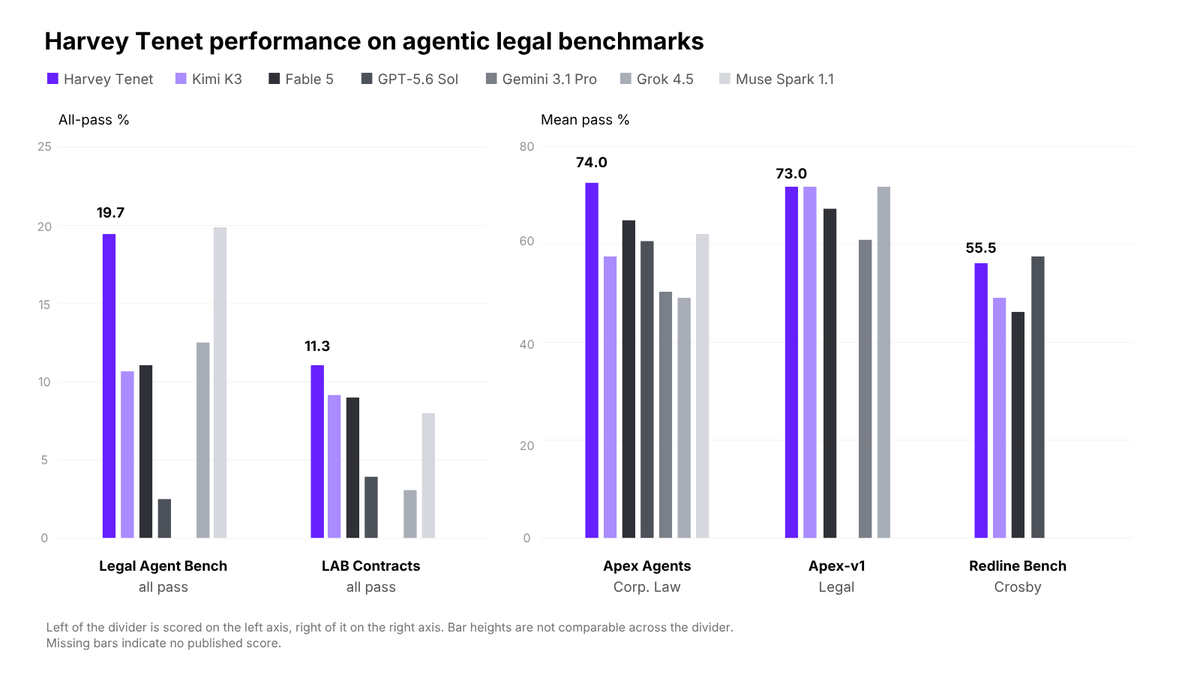 Harvey Tenet performance on agentic legal benchmarks
Harvey Tenet | Kimi K3 | Fable 5 | GPT-5.6 Sol | Gemini 3.1 Pro | Grok 4.5 | Muse Spark 1.1
All-pass % | Mean pass %
19.7 | 11.3 | 74.0 | 73.0 | 55.5
Legal Agent Bench | LAB Contracts | Apex Agents | Apex-v1 | Redline Bench
all pass | all pass | Corp. Law | Legal | Crosby
Left of the divider is scored on the left axis, right of it on the right axis. Bar heights are not comparable across the divider.
Missing bars indicate no published score.