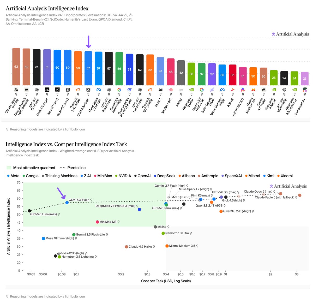 Artificial Analysis Intelligence Index v4.1.1 incorporates 9 evaluations: GDPval-AA v2, τ³-Banking, Terminal-Bench v2.1, SciCode, Humanity's Last Exam, GPQA Diamond, CritPt, AA-Omniscience, AA-LCR