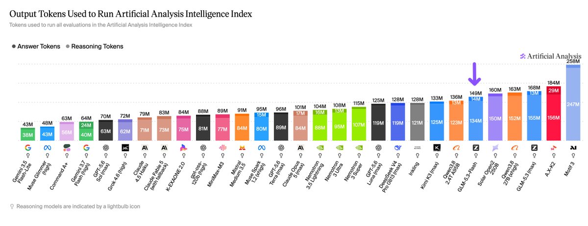 Output Tokens Used to Run Artificial Analysis Intelligence Index
Tokens used to run all evaluations in the Artificial Analysis Intelligence Index
● Answer Tokens ● Reasoning Tokens
Reasoning models are indicated by a lightbulb icon
