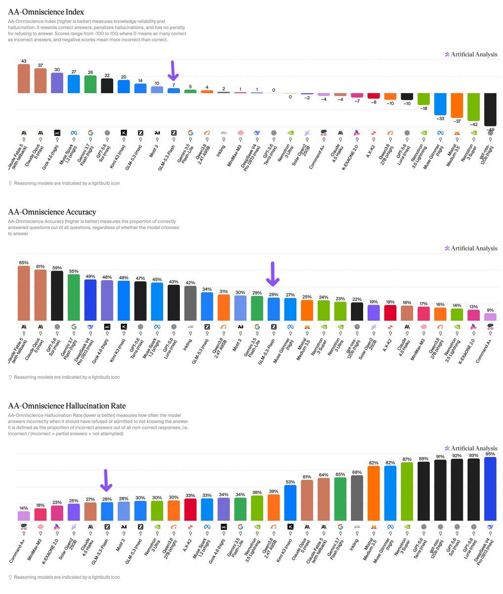 AA-Omniscience Index; AA-Omniscience Accuracy; AA-Omniscience Hallucination Rate; Artificial Analysis