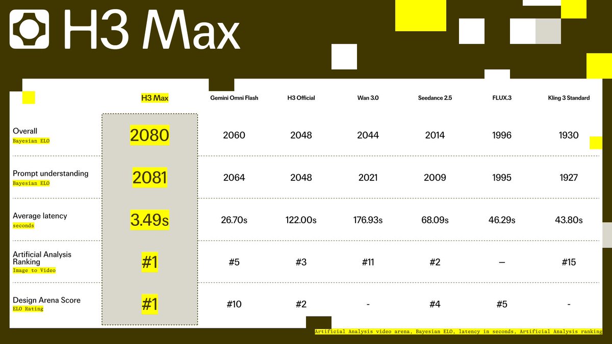 H3 Max Gemini Omni Flash H3 Official Wan 3.0 Seedance 2.5 FLUX.3 Kling 3 Standard
Overall Bayesian ELO 2080 2060 2048 2044 2014 1996 1930
Prompt understanding Bayesian ELO 2081 2064 2048 2021 2009 1995 1927
Average latency seconds 3.49s 26.70s 122.00s 176.93s 68.09s 46.29s 43.80s
Artificial Analysis Ranking Image to Video #1 #5 #3 #11 #2 – #15
Design Arena Score ELO Rating #1 #10 #2 – #4 #5 –