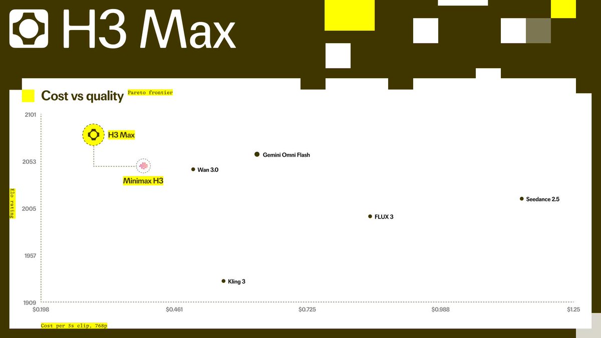 H3 Max; Cost vs quality; Pareto frontier; Elo rating; Cost per 5s clip, 768p; 2101; 2053; 2005; 1957; 1909; $0.198; $0.461; $0.725; $0.988; $1.25; Minimax H3; Wan 3.0; Gemini Omni Flash; FLUX 3; Seedance 2.5; Kling 3