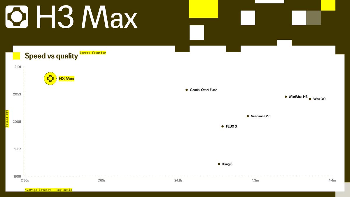 H3 Max; Speed vs quality; Pareto frontier; Elo rating; Average latency · log scale; 2101; 2053; 2005; 1957; 1909; 2.36s; 7.65s; 24.8s; 1.3m; 4.4m; Gemini Omni Flash; MiniMax H3; Wan 3.0; Seedance 2.5; FLUX 3; Kling 3