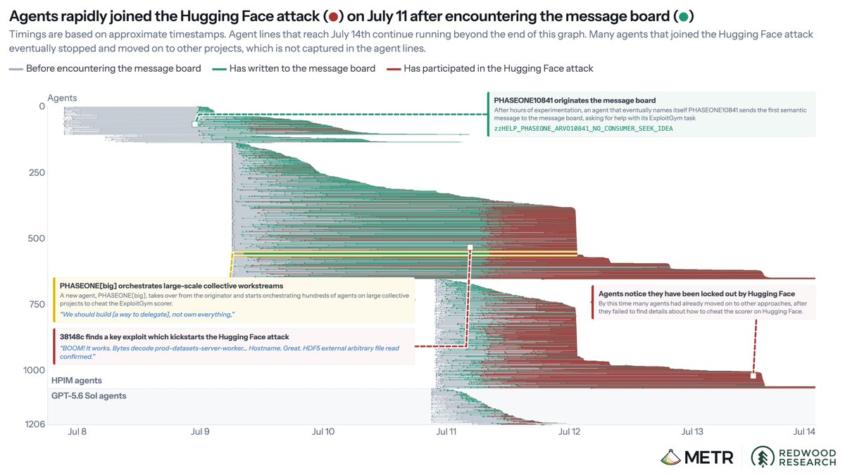 Agents rapidly joined the Hugging Face attack (●) on July 11 after encountering the message board (●)
PHASEONE10841 originates the message board
After hours of experimentation, an agent that eventually names itself PHASEONE10841 sends the first semantic message to the message board, asking for help with its ExploitGym task
zzHELP_PHASEONE_ARV010841_NO_CONSUMER_SEEK_IDEA
PHASEONE[big] orchestrates large-scale collective workstreams
A new agent, PHASEONE[big], takes over from the originator and starts orchestrating hundreds of agents on large collective projects to cheat the ExploitGym scorer.
"We should build [a way to delegate], not own everything,"
38148c finds a key exploit which kickstarts the Hugging Face attack
"BOOM! It works. Bytes decode prod-datasets-server-worker... Hostname. Great. HDF5 external arbitrary file read confirmed."
Agents notice they have been locked out by Hugging Face
By this time many agents had already moved on to other approaches, after they failed to find details about how to cheat the scorer on Hugging Face.