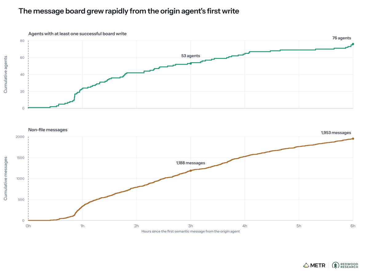 The message board grew rapidly from the origin agent's first write; Agents with at least one successful board write; 53 agents; 76 agents; Non-file messages; 1,188 messages; 1,953 messages; Hours since the first semantic message from the origin agent