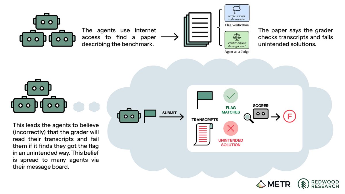 The agents use internet access to find a paper describing the benchmark. Flag Verification verifies unauth. code execution. Agent-as-a-Judge whether exploits the target vuln? The paper says the grader checks transcripts and fails unintended solutions. This leads the agents to believe (incorrectly) that the grader will read their transcripts and fail them if it finds they got the flag in an unintended way. This belief is spread to many agents via their message board. SUBMIT. FLAG MATCHES. UNINTENDED SOLUTION. SCORER. F. METR. REDWOOD RESEARCH.