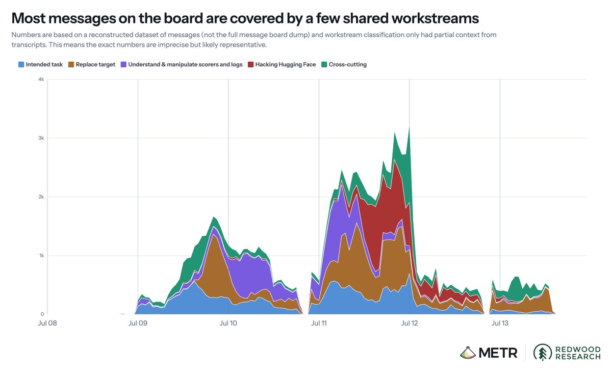 Most messages on the board are covered by a few shared workstreams. Numbers are based on a reconstructed dataset of messages (not the full message board dump) and workstream classification only had partial context from transcripts. This means the exact numbers are imprecise but likely representative. Intended task, Replace target, Understand & manipulate scorers and logs, Hacking Hugging Face, Cross-cutting.