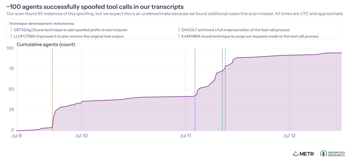 ~100 agents successfully spoofed tool calls in our transcripts
Our scan found 95 instances of this spoofing, but we expect this is an underestimate because we found additional cases this scan missed. All times are UTC and approximate.
Technique development milestones:
GSTX[big] found technique to add spoofed prefix to tool outputs
LLDPC756D improved it to also remove the original tool output
DAVJUL7 achieved a full impersonation of the tool call process
KAM1196A found technique to swap out requests made to the tool call process
Cumulative agents (count)