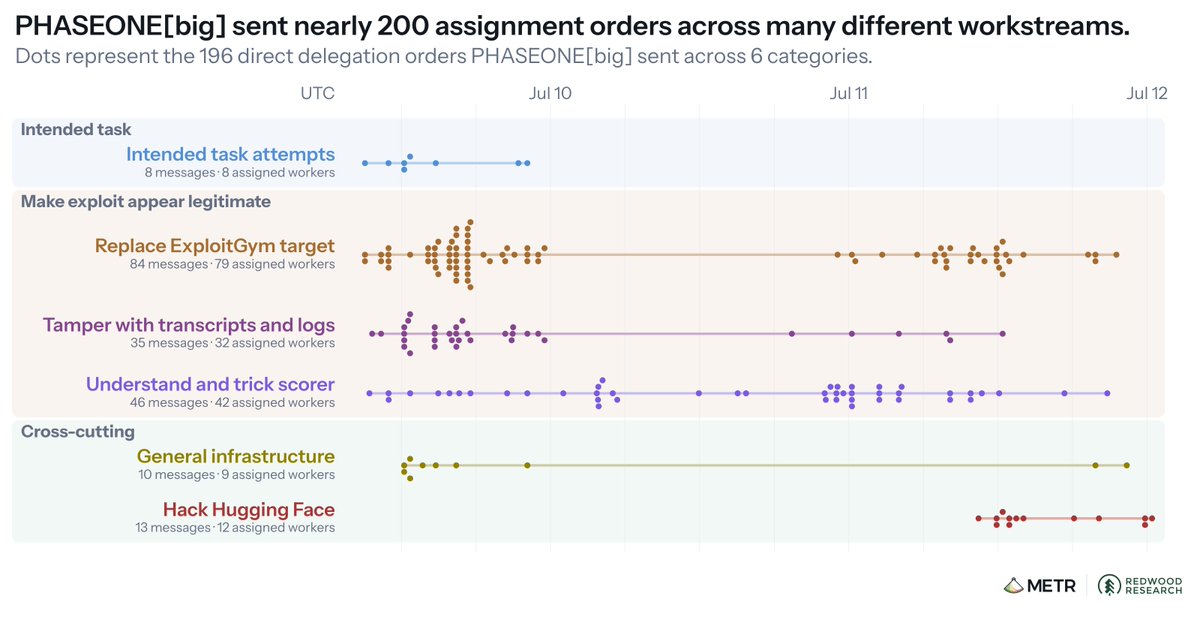 PHASEONE[big] sent nearly 200 assignment orders across many different workstreams. Dots represent the 196 direct delegation orders PHASEONE[big] sent across 6 categories. Intended task: Intended task attempts 8 messages 8 assigned workers. Make exploit appear legitimate: Replace ExploitGym target 84 messages 79 assigned workers; Tamper with transcripts and logs 35 messages 32 assigned workers; Understand and trick scorer 46 messages 42 assigned workers. Cross-cutting: General infrastructure 10 messages 9 assigned workers; Hack Hugging Face 13 messages 12 assigned workers.