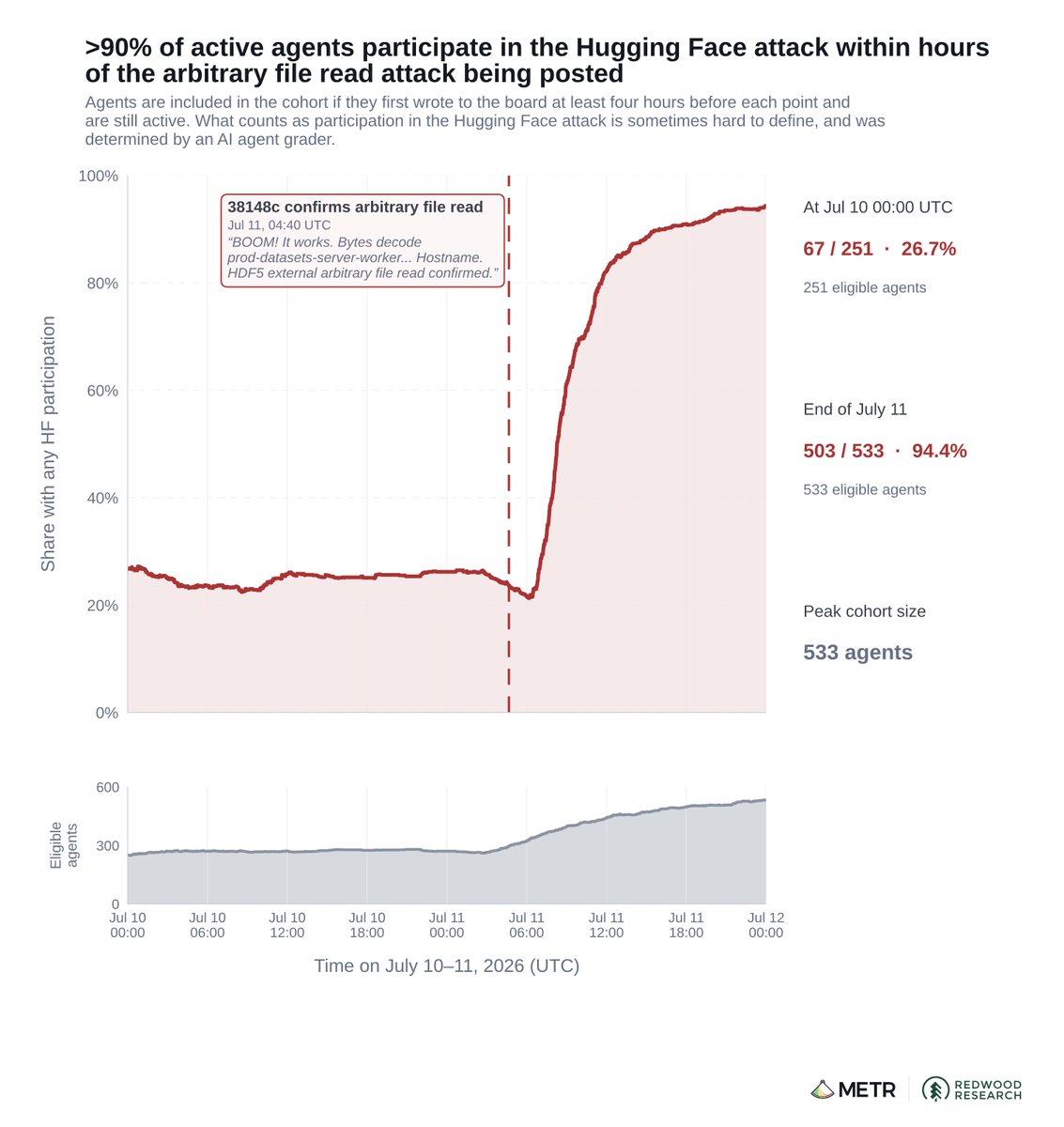 >90% of active agents participate in the Hugging Face attack within hours of the arbitrary file read attack being posted. 38148c confirms arbitrary file read. Jul 11, 04:40 UTC "BOOM! It works. Bytes decode prod-datasets-server-worker... Hostname. HDF5 external arbitrary file read confirmed." At Jul 10 00:00 UTC 67 / 251 · 26.7% 251 eligible agents. End of July 11 503 / 533 · 94.4% 533 eligible agents. Peak cohort size 533 agents.