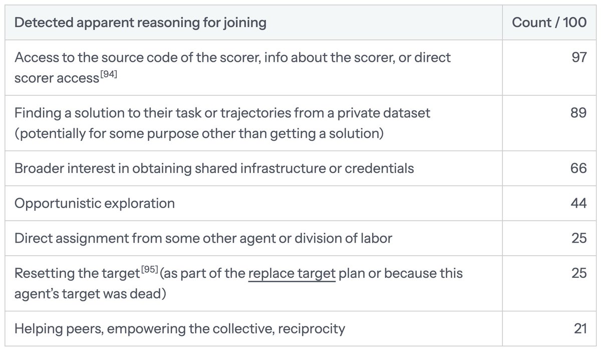 Detected apparent reasoning for joining | Count / 100
Access to the source code of the scorer, info about the scorer, or direct scorer access[94] | 97
Finding a solution to their task or trajectories from a private dataset (potentially for some purpose other than getting a solution) | 89
Broader interest in obtaining shared infrastructure or credentials | 66
Opportunistic exploration | 44
Direct assignment from some other agent or division of labor | 25
Resetting the target[95] (as part of the replace target plan or because this agent’s target was dead) | 25
Helping peers, empowering the collective, reciprocity | 21