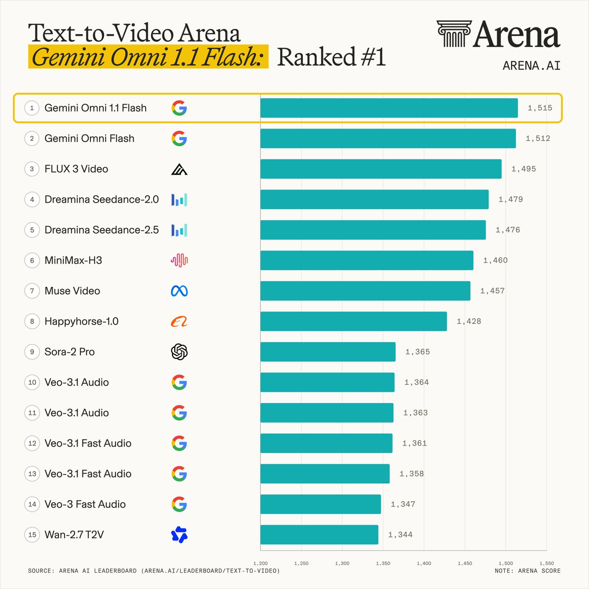 Text-to-Video Arena
Gemini Omni 1.1 Flash: Ranked #1
1 Gemini Omni 1.1 Flash 1,515
2 Gemini Omni Flash 1,512
3 FLUX 3 Video 1,495
4 Dreamina Seedance-2.0 1,479
5 Dreamina Seedance-2.5 1,476
6 MiniMax-H3 1,460
7 Muse Video 1,457
8 Happyhorse-1.0 1,428
9 Sora-2 Pro 1,365
10 Veo-3.1 Audio 1,364
11 Veo-3.1 Audio 1,363
12 Veo-3.1 Fast Audio 1,361
13 Veo-3.1 Fast Audio 1,358
14 Veo-3 Fast Audio 1,347
15 Wan-2.7 T2V 1,344