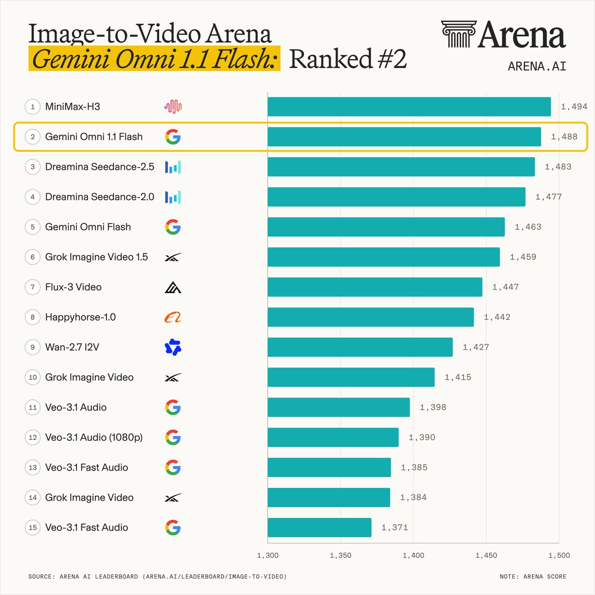 Image-to-Video Arena
Gemini Omni 1.1 Flash: Ranked #2
1 MiniMax-H3 1,494
2 Gemini Omni 1.1 Flash 1,488
3 Dreamina Seedance-2.5 1,483
4 Dreamina Seedance-2.0 1,477
5 Gemini Omni Flash 1,463
6 Grok Imagine Video 1.5 1,459
7 Flux-3 Video 1,447
8 Happyhorse-1.0 1,442
9 Wan-2.7 I2V 1,427
10 Grok Imagine Video 1,415
11 Veo-3.1 Audio 1,398
12 Veo-3.1 Audio (1080p) 1,390
13 Veo-3.1 Fast Audio 1,385
14 Grok Imagine Video 1,384
15 Veo-3.1 Fast Audio 1,371
SOURCE: ARENA AI LEADERBOARD (ARENA.AI/LEADERBOARD/IMAGE-TO-VIDEO)
NOTE: ARENA SCORE