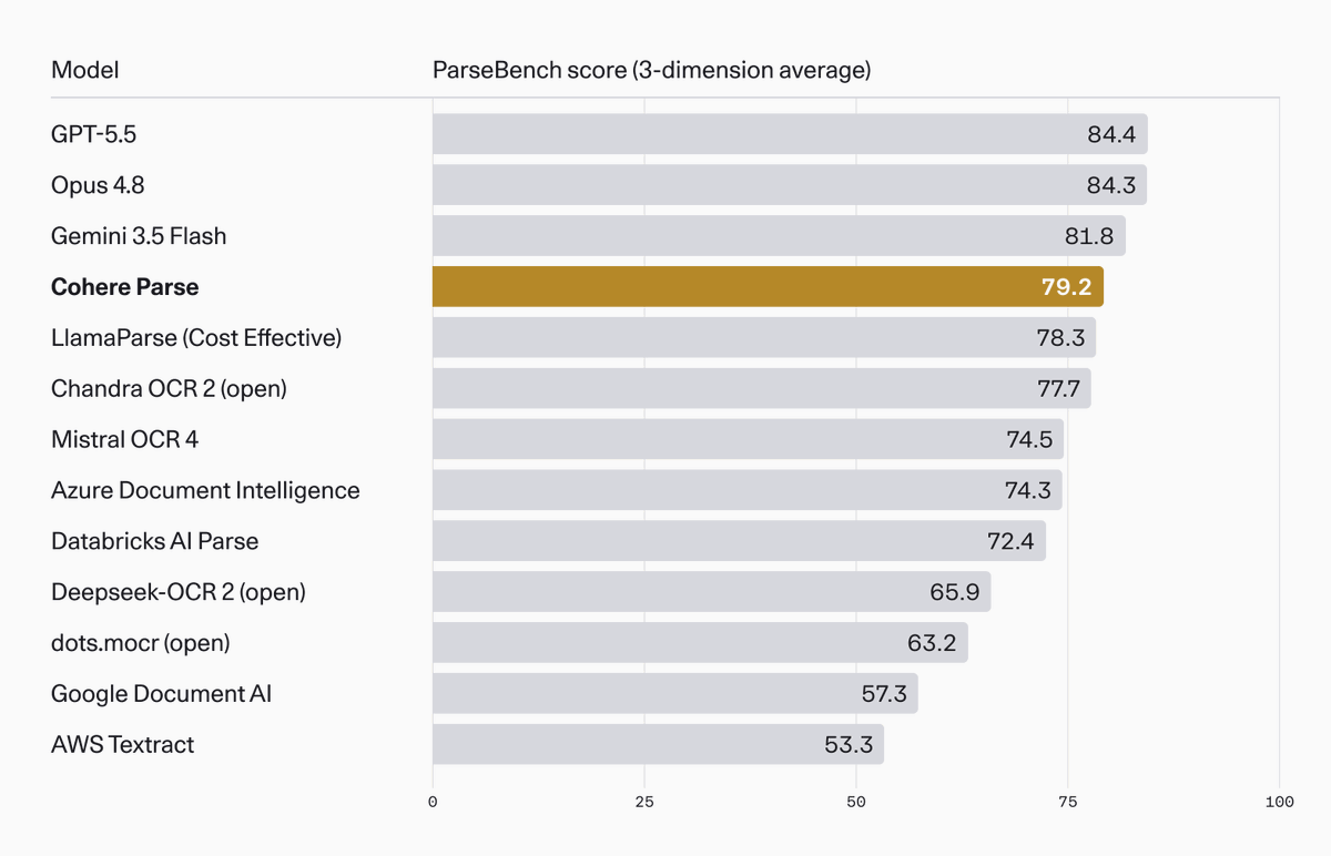 Model, ParseBench score (3-dimension average), GPT-5.5 84.4, Opus 4.8 84.3, Gemini 3.5 Flash 81.8, Cohere Parse 79.2, LlamaParse (Cost Effective) 78.3, Chandra OCR 2 (open) 77.7, Mistral OCR 4 74.5, Azure Document Intelligence 74.3, Databricks AI Parse 72.4, Deepseek-OCR 2 (open) 65.9, dots.mocr (open) 63.2, Google Document AI 57.3, AWS Textract 53.3