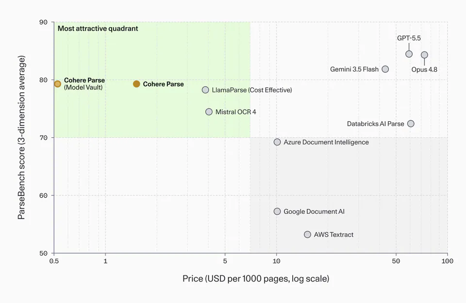Most attractive quadrant; Cohere Parse (Model Vault); Cohere Parse; LlamaParse (Cost Effective); Mistral OCR 4; Azure Document Intelligence; Google Document AI; AWS Textract; Databricks AI Parse; Gemini 3.5 Flash; GPT-5.5; Opus 4.8; ParseBench score (3-dimension average); Price (USD per 1000 pages, log scale)